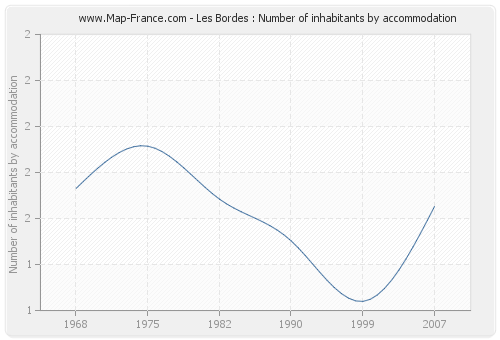 Les Bordes : Number of inhabitants by accommodation